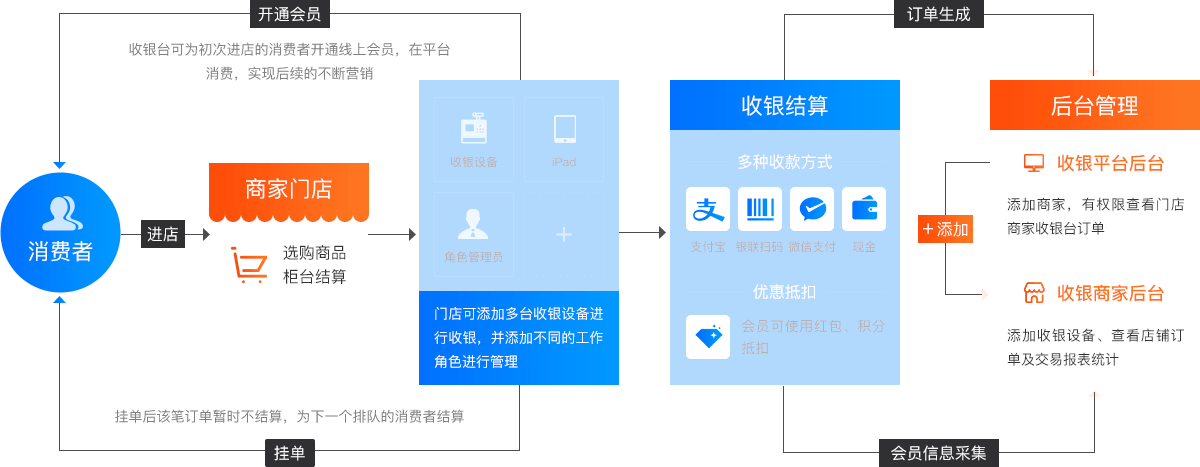 晓意科技收银系统